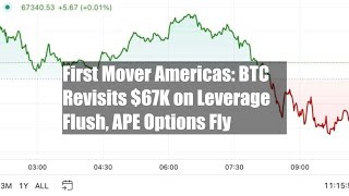 First Mover Americas BTC Revisits 67K on Leverage Flush APE Options Fly [upl. by Denton]