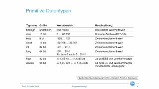 Einführung in Variablen und Datentypen in Java [upl. by Airenahs332]