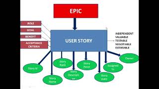 Epic and User Stories in Agile  What are Epics User Stories and Story Points with example [upl. by Cohen]