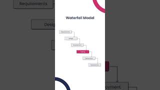 Waterfall model in Software engineering  Software development Life Cycle  SDLC [upl. by Liggett]