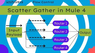 Scatter Gather  Flow Control  Max Concurrency  Routing  Parallel Processing  Mule 4  Mulesoft [upl. by Esilram713]