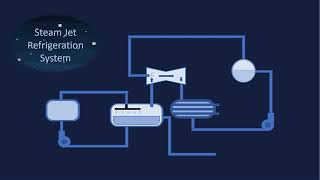 Explaining Steam Jet Refrigeration System  THERMODYNAMICS II [upl. by Henrique]