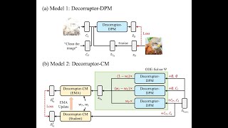 Efficient DiffusionDriven Corruption Editor for TestTime Adaptation  ECCV 2024 [upl. by Eolanda394]