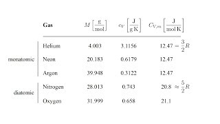 Thermodynamics 2b  Ideal Gases II [upl. by Haliehs222]