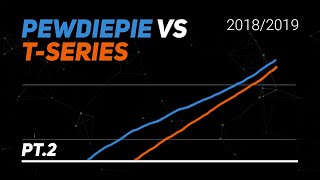 PewDiePie vs TSeries Timelapse  YouTube Visualized Part 2 [upl. by Hakkeber491]