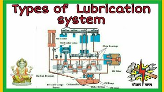 Types of Lubrication System लुब्रिकेशन सिस्टम कितने प्रकार के होते हैं। in Hindi [upl. by Ydnolem]