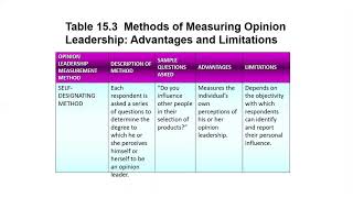 Opinion LeadershipDynamics of opinion leadership process Measurement of opinion leadership [upl. by Nazay982]