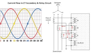 CT Connections to Relay  Current Flow in CT Secondary amp Relay Circuit During Normal amp Fault cases [upl. by Eveivenej]