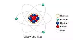 Introduction to the SubAtomic Particles Protons Electrons and Neutrons [upl. by Petuu]