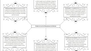 Modelo de las seis dimensiones de Hofstede [upl. by Fayre]