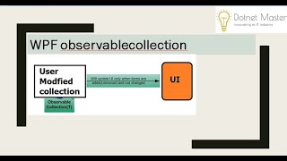 ObservableCollection in WPF [upl. by Yttiy676]