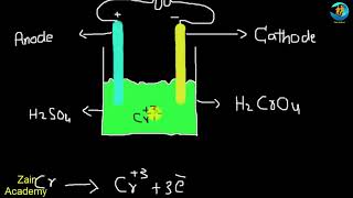 Electroplating of Chromium  9th Chemistry Chap 7 Electrochemistry [upl. by Kowtko]