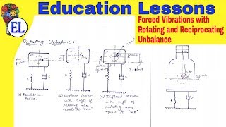 Forced Vibration with Rotating and Reciprocating Unbalance  Dynamics of Machinery [upl. by Nauqad452]