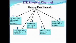 Channels in LTE Network [upl. by Aihsekin]