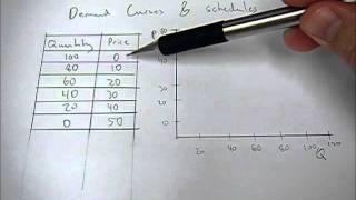 Deriving a demand curve given a demand schedule [upl. by Amelina]