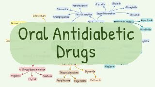 Oral Antidiabetic Drugs Classification [upl. by Hertz380]