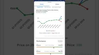 Aptus Value Housing Finance Ltd shorts stocks aptus [upl. by Auos]