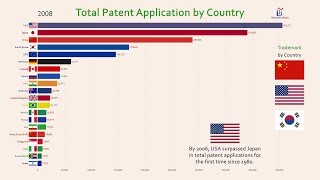 Top 20 Country Total Patent Invention History 19802017 [upl. by Manoop]