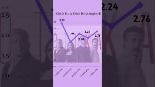 Kötü Kan Reyting Sonuçları  Byİstatistikçi [upl. by Bakerman675]