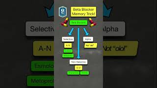 How to Remember Beta Blockers  MEMORY TRICK Pharmacology Nursing Mnemonic [upl. by Mosera817]