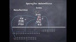Operação Binárias [upl. by Wrand]