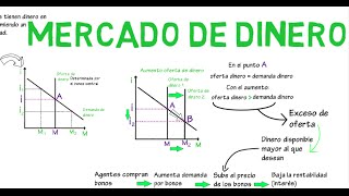 Mercado de dinero  Cap 8  Macroeconomía [upl. by Rebane584]