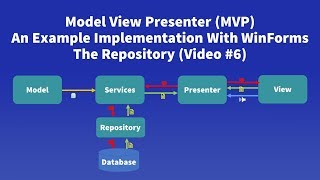 Model View Presenter MVP Example  6 The Repository With ADONET [upl. by Lrat558]