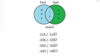 A brief explanation on Finnish vowel harmony [upl. by Kanor]