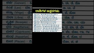 12 ರಾಶಿಗಳ ಅಕ್ಷರಗಳು [upl. by Oona]