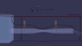 Hydraulic and Energy Grade Line  with animation  HGL and EGL [upl. by Atcliffe]