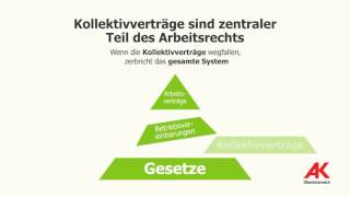 Kollektivverträge Finger weg von einem bewährten System [upl. by Nolyar190]