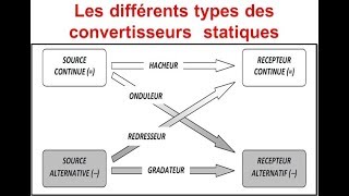 1 Introduction à lélectronique de puissance Les convertisseurs statiques [upl. by Ger311]