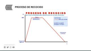 Tratamiento térmico generalidades [upl. by Nahsaj]