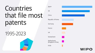 Countries with Highest Number of Patent Applications Top 10 from 19952023 [upl. by Akemot]