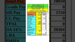 Sub Hony Lt Pay Vs Pension army armypension pensioncalculation pension 7thpay honyLt pcda [upl. by Nilesoy]