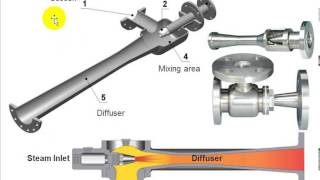 Operating Principle of Steam Jet Ejectors [upl. by Tereve]