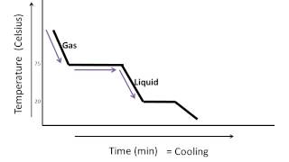 How to Read a Cooling Curve [upl. by Flemming]