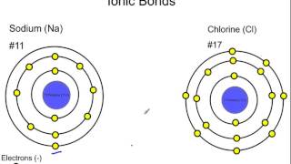 How Ionic Bonds Form Basic [upl. by Ardnuaek]