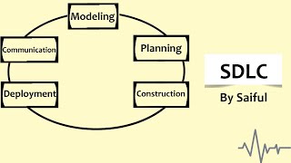 Software Development Life Cycle SDLC Communication Planning Modeling [upl. by Asnarepse]