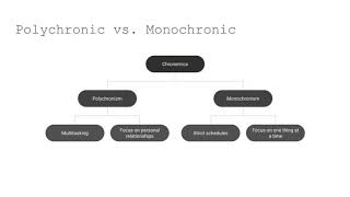 Polychronic vs Monochronic Cultures Whats the Difference [upl. by Ahsiyk]