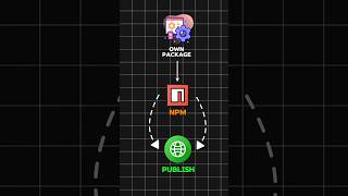 Officially publish your Own Npm package  programming webdevelopment webdesign coding npm css [upl. by Auoh]