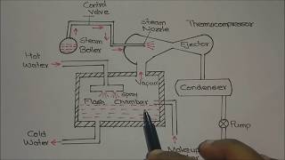 Steamjet Refrigeration System Explained [upl. by Garfinkel]