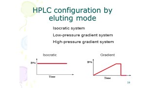 HPLC Isocratic and gradient elution in hplc ll 07th February 2021 [upl. by Ayhtak]