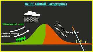 Types of rainfall [upl. by Cecilius735]