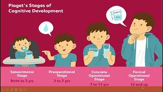 PIAGETS STAGES OF COGNITIVE DEVELOPMENT [upl. by Rus889]