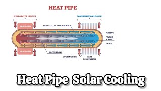 Solar Panel Cooling Techniques  Heat Pipe Cooling [upl. by Garrek]