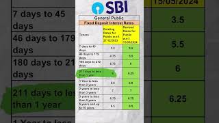 SBI Fixed deposit new interest rates May 2024  Sbi FD latest interest rates  Best fixed deposit [upl. by Lynda]