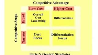 6 Porter Generic Strategies Strategic management Cost amp Differentiation Leadership Focus Strategy [upl. by Kalfas]