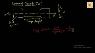 Uniaxial Tensile Test [upl. by Aikem170]