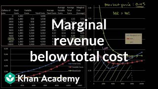 Marginal revenue below average total cost  Microeconomics  Khan Academy [upl. by Matusow50]